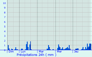 Graphique des précipitations prvues pour Lobbes