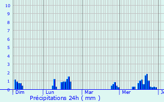 Graphique des précipitations prvues pour Hupperdange