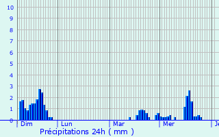 Graphique des précipitations prvues pour Le Nouvion-en-Thirache