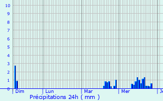 Graphique des précipitations prvues pour Lochristi
