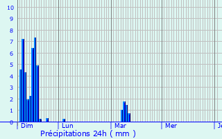 Graphique des précipitations prvues pour Plainval