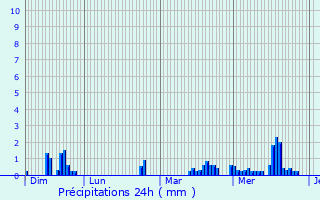 Graphique des précipitations prvues pour Liessies