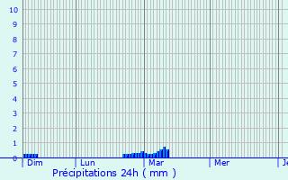 Graphique des précipitations prvues pour Le Monteil-au-Vicomte