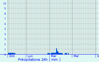 Graphique des précipitations prvues pour Ceyssat