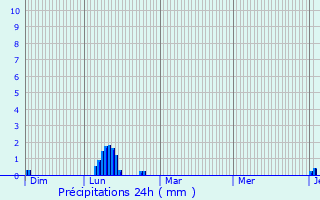 Graphique des précipitations prvues pour Val-d