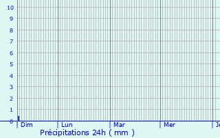 Graphique des précipitations prvues pour Espagnac-Sainte-Eulalie