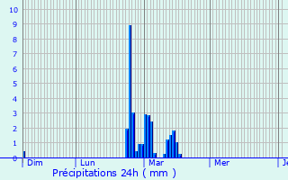 Graphique des précipitations prvues pour Savignac-de-Miremont