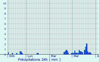 Graphique des précipitations prvues pour Farciennes