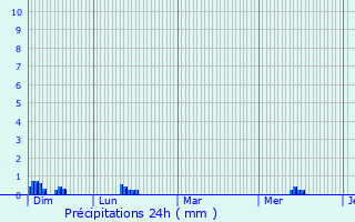 Graphique des précipitations prvues pour Plnisette