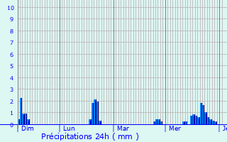 Graphique des précipitations prvues pour Asselborn