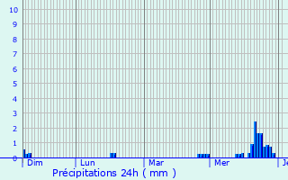 Graphique des précipitations prvues pour Kleinbettingen