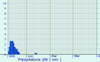 Graphique des précipitations prvues pour Mntru-le-Vignoble