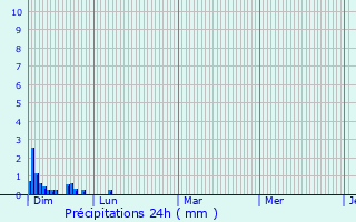 Graphique des précipitations prvues pour Portet-de-Luchon