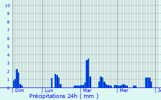 Graphique des précipitations prvues pour Barbazan