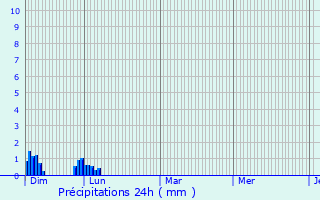 Graphique des précipitations prvues pour Castelnau-de-Brassac