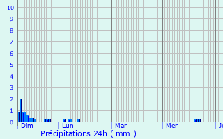 Graphique des précipitations prvues pour Castillon-de-Larboust