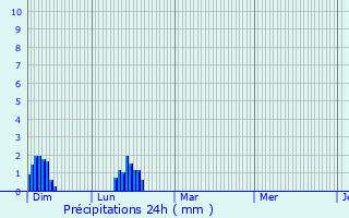 Graphique des précipitations prvues pour La Chapelle-Saint-Martin