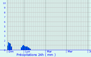 Graphique des précipitations prvues pour Lamontlari