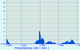 Graphique des précipitations prvues pour Arras-en-Lavedan