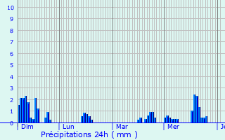 Graphique des précipitations prvues pour Florennes