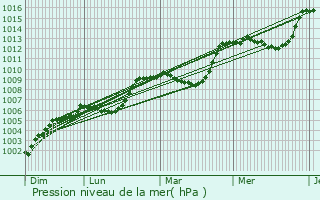 Graphe de la pression atmosphrique prvue pour Chteau-Arnoux-Saint-Auban