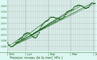 Graphe de la pression atmosphrique prvue pour Erstein