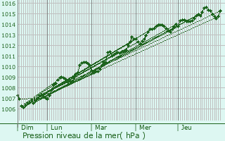 Graphe de la pression atmosphrique prvue pour Bigorno