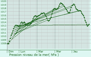 Graphe de la pression atmosphrique prvue pour Palazinges