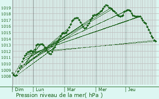 Graphe de la pression atmosphrique prvue pour Cublize