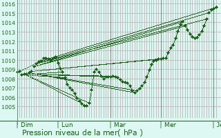 Graphe de la pression atmosphrique prvue pour Scionzier