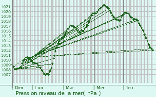 Graphe de la pression atmosphrique prvue pour Girst