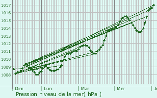 Graphe de la pression atmosphrique prvue pour Brusque