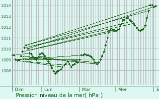 Graphe de la pression atmosphrique prvue pour Snas
