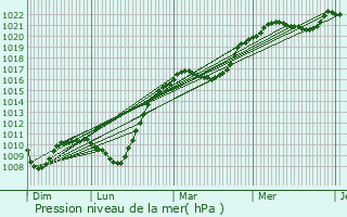Graphe de la pression atmosphrique prvue pour Grevelscheuer