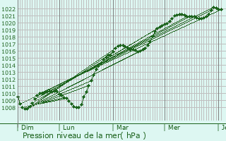 Graphe de la pression atmosphrique prvue pour Girst