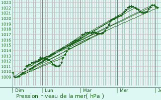 Graphe de la pression atmosphrique prvue pour La Vendue-Mignot