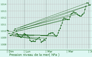 Graphe de la pression atmosphrique prvue pour Rognac