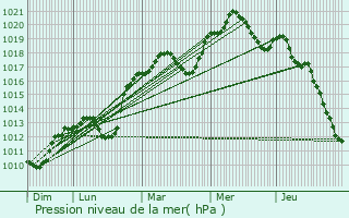 Graphe de la pression atmosphrique prvue pour Lapan
