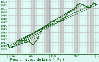 Graphe de la pression atmosphrique prvue pour Oyes