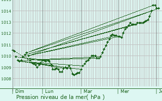 Graphe de la pression atmosphrique prvue pour Marseille
