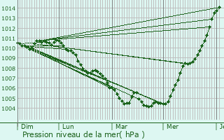 Graphe de la pression atmosphrique prvue pour Walsdorf