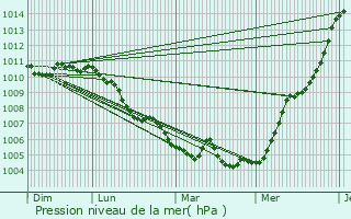 Graphe de la pression atmosphrique prvue pour Maison Hoffmann