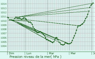 Graphe de la pression atmosphrique prvue pour Olingen