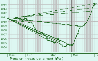 Graphe de la pression atmosphrique prvue pour Maisons Alteschmeltz