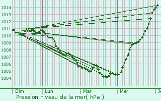 Graphe de la pression atmosphrique prvue pour Noerdange