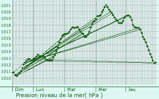 Graphe de la pression atmosphrique prvue pour Pionnat