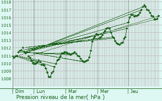 Graphe de la pression atmosphrique prvue pour Venteuges