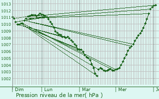 Graphe de la pression atmosphrique prvue pour Huldenberg