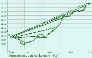 Graphe de la pression atmosphrique prvue pour Saint-Germain-du-Puch