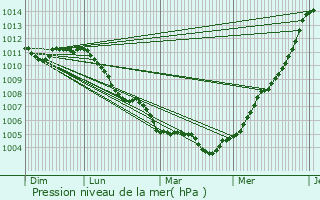 Graphe de la pression atmosphrique prvue pour Viroinval
